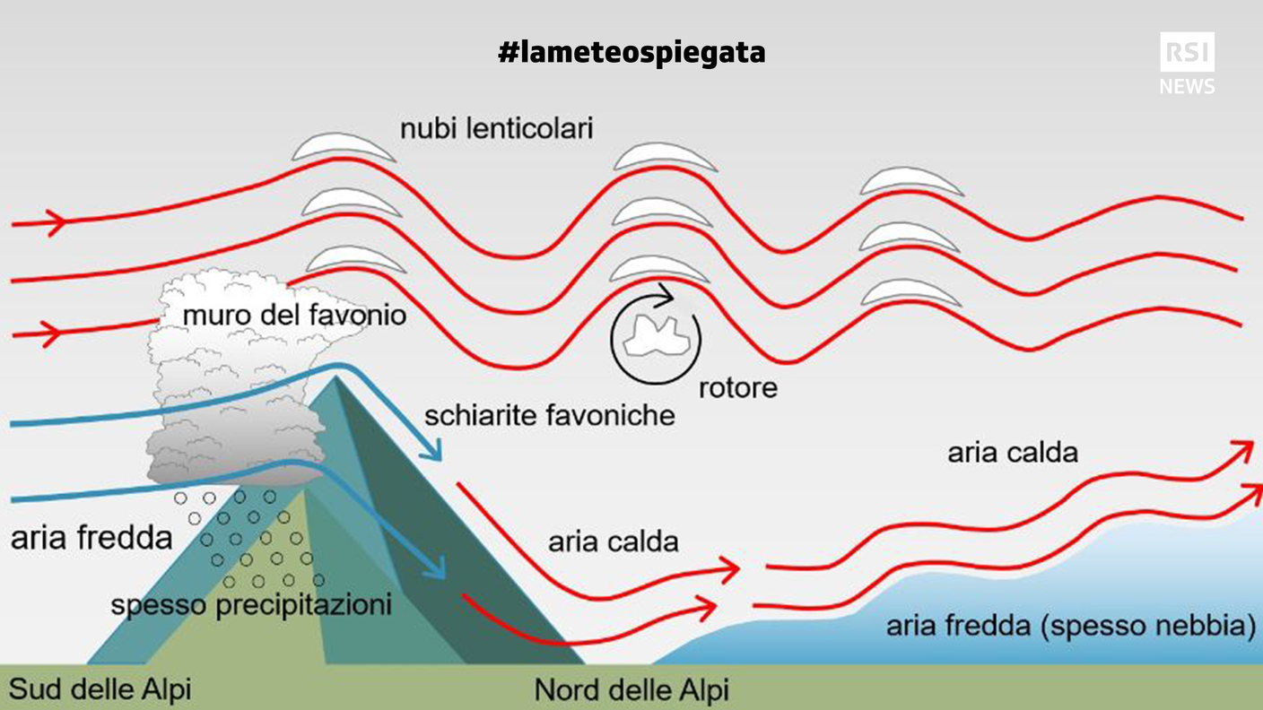 Lo schema del favonio da sud, quello che poi soffia sul versante nordalpino