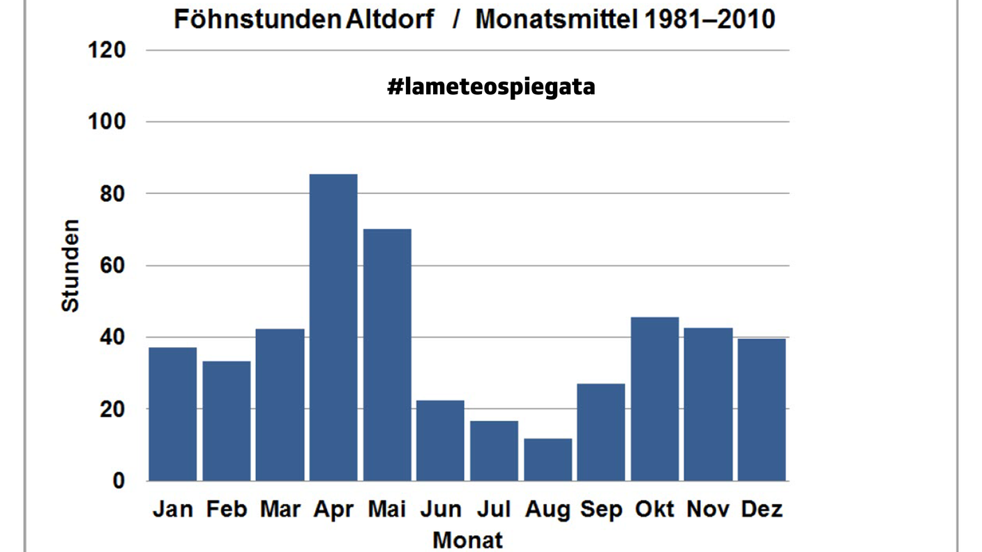 La stagionalità del favonio ad Altdorf: ii mesi "caldi" sono aprile e maggio
