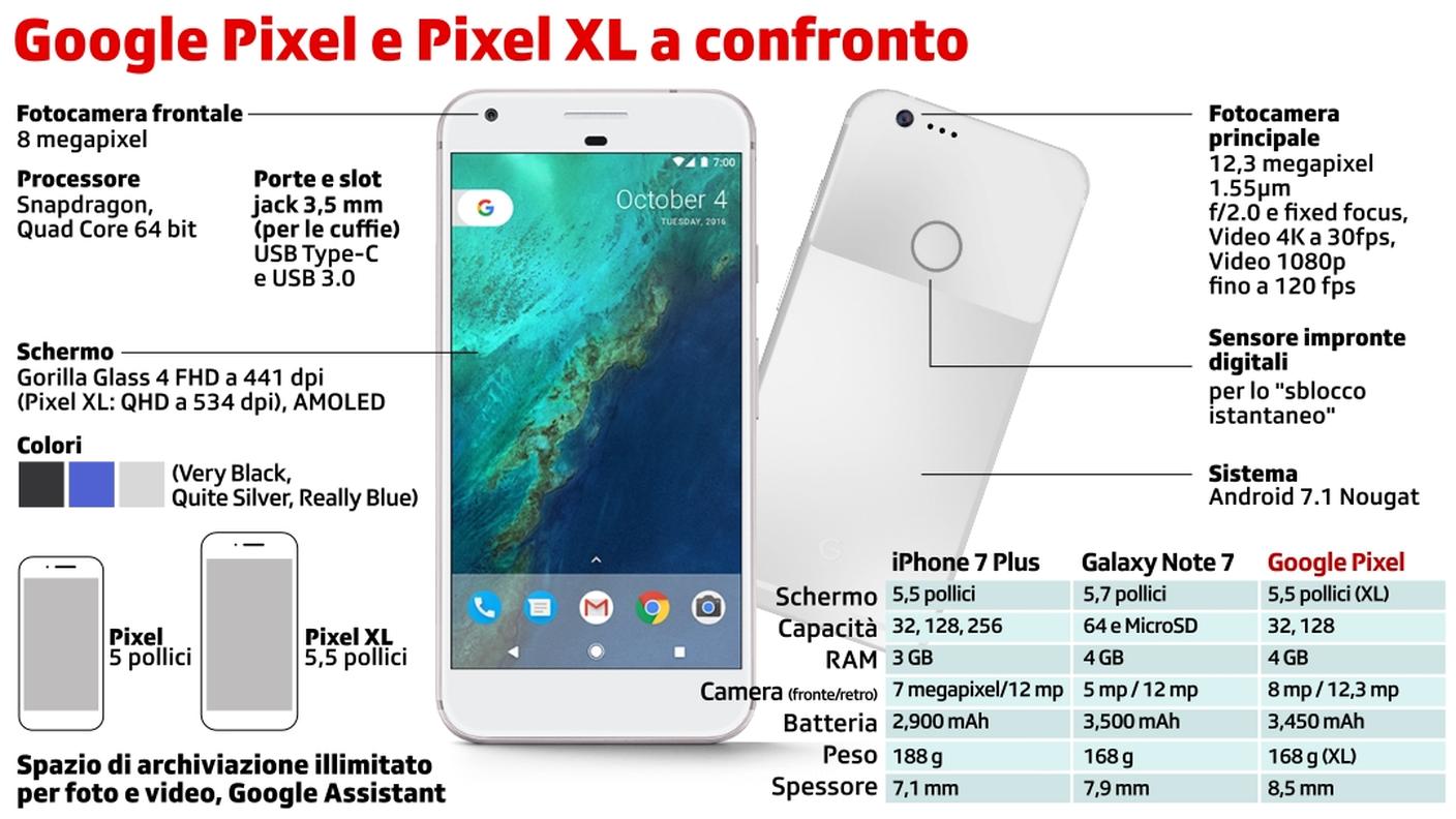 Google Pixel, la scheda tecnica