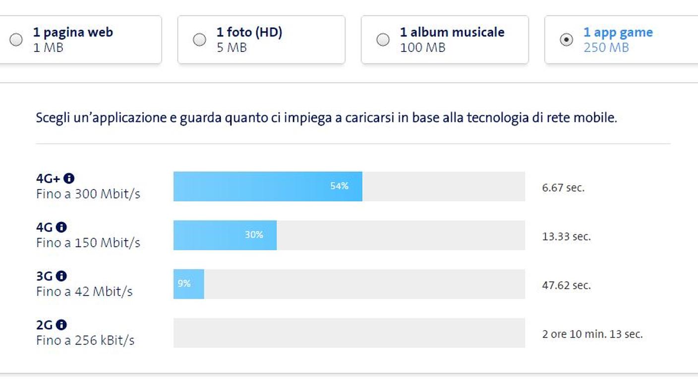 Il tempo necessario per scaricare un file da 250 MB con le reti odierne