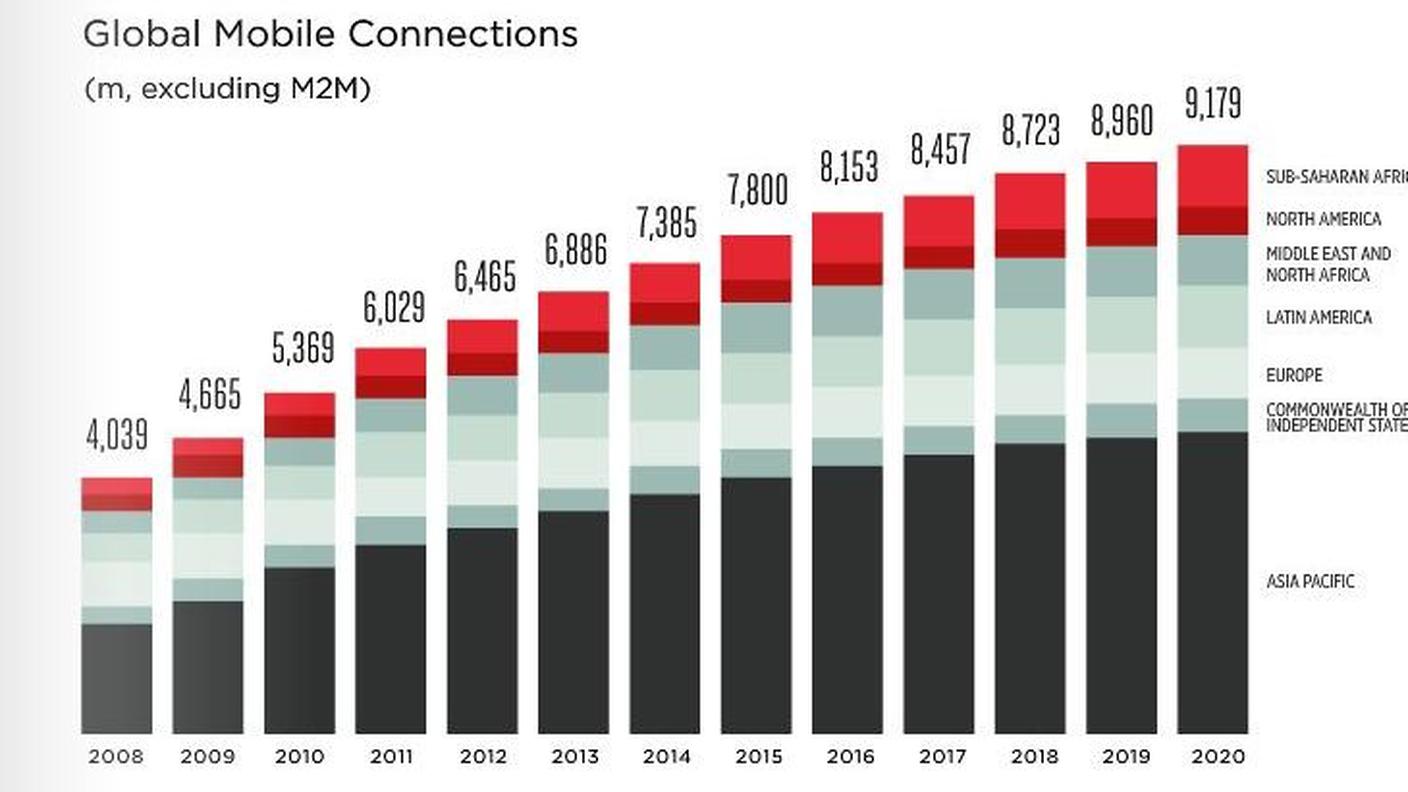 L'evoluzione del numero delle connessioni mobili