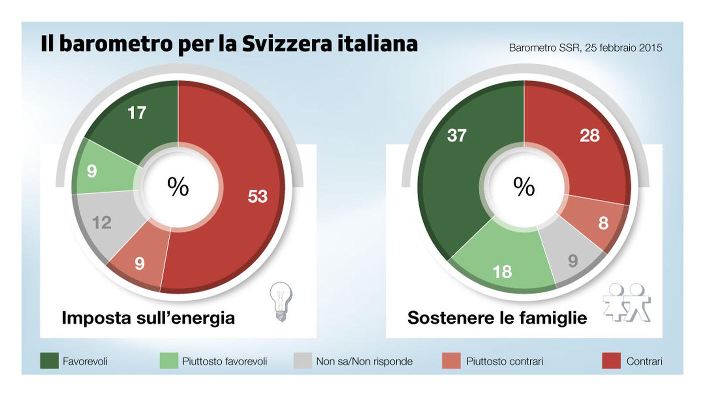 Le tendenze nella Svizzera italiana