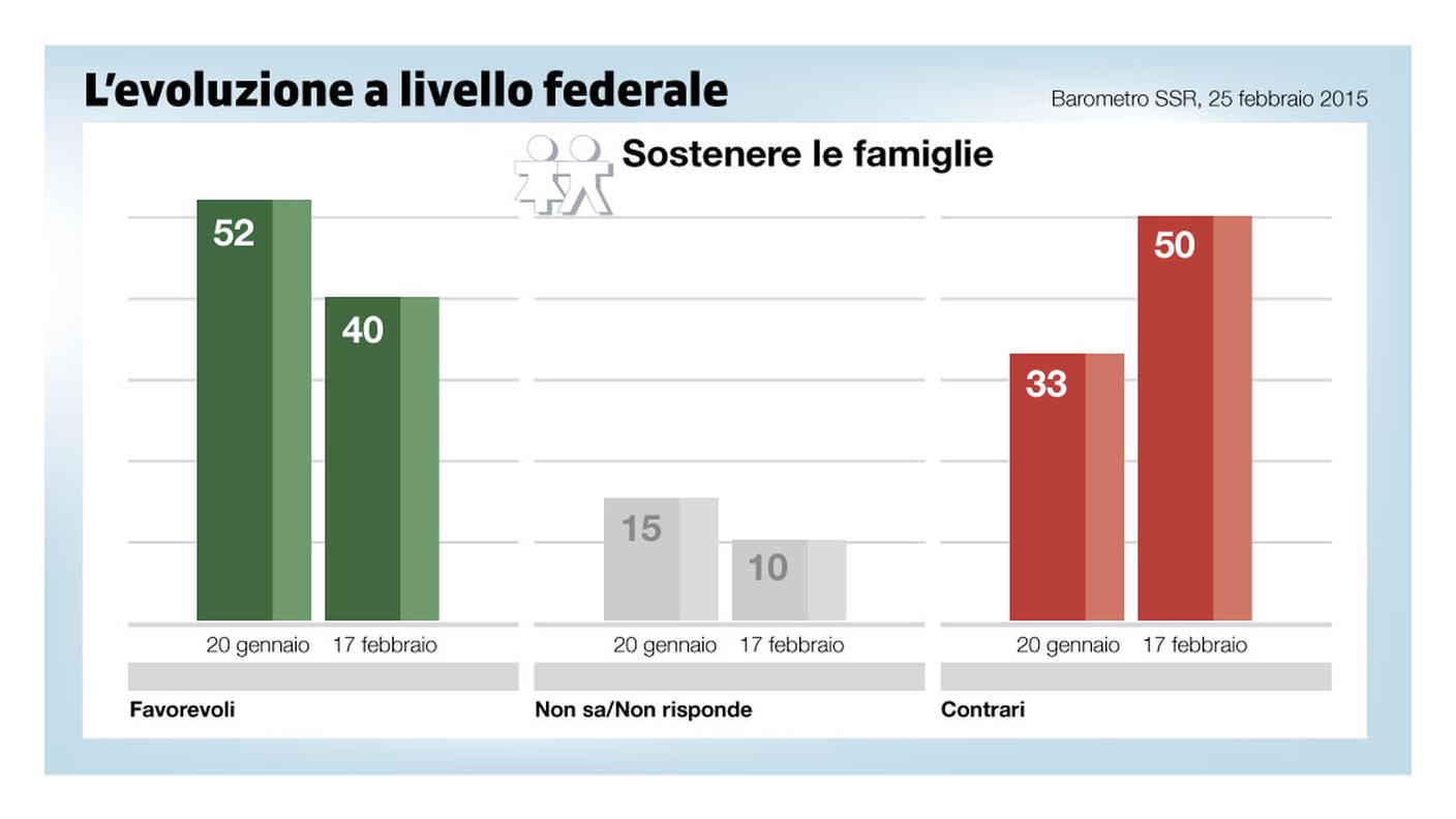 Le previsioni per l'iniziativa ''Sostenere le famiglie"