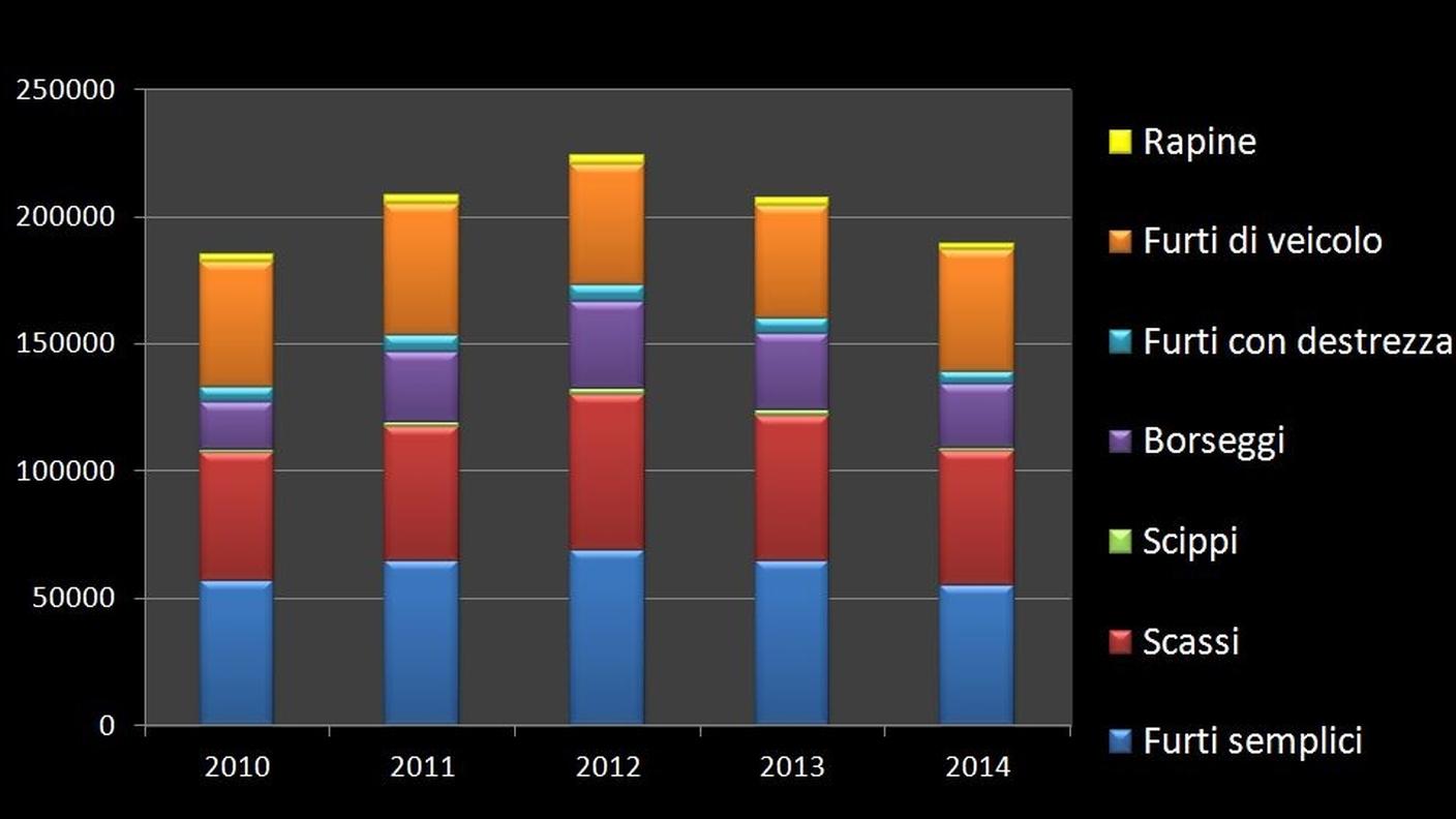 L'evoluzione delle principali tipologie di furti