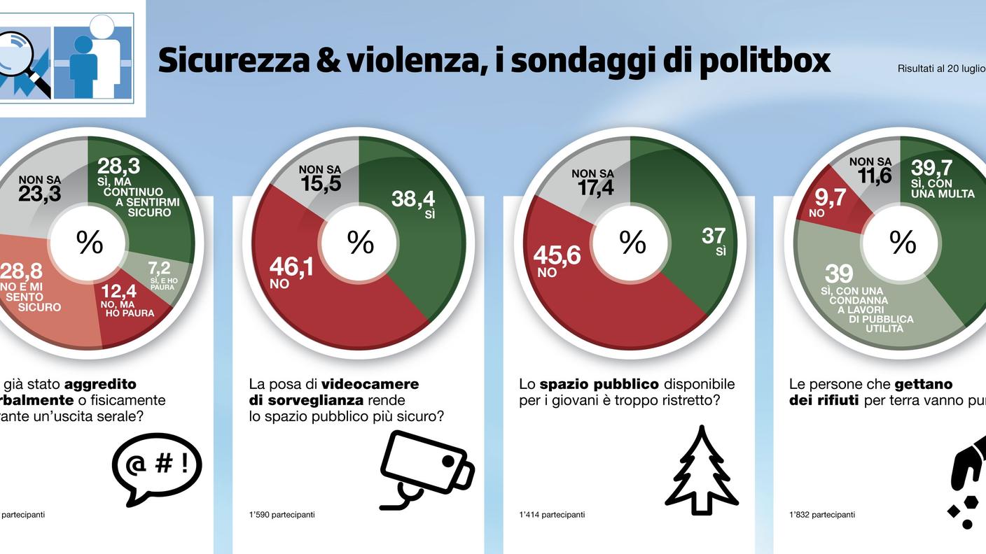 I risultati dell'ultimo sondaggio proposto dall'applicazione