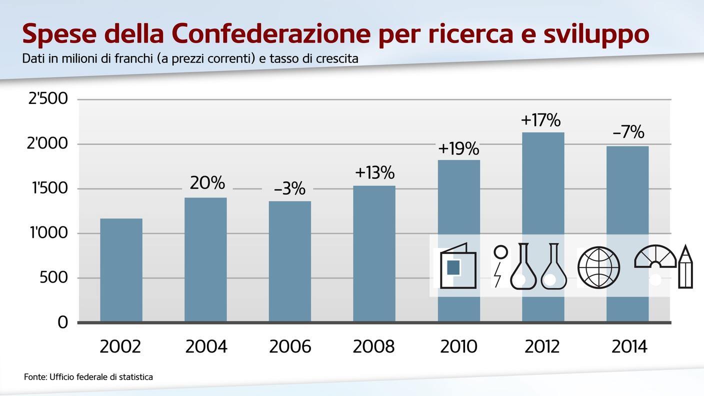 GRAFICO - Spese della Confederazione per ricerca e sviluppo