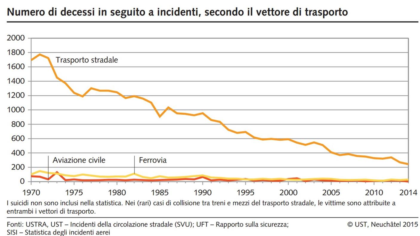 Numero di morti in seguito a incidenti in costante diminuzione