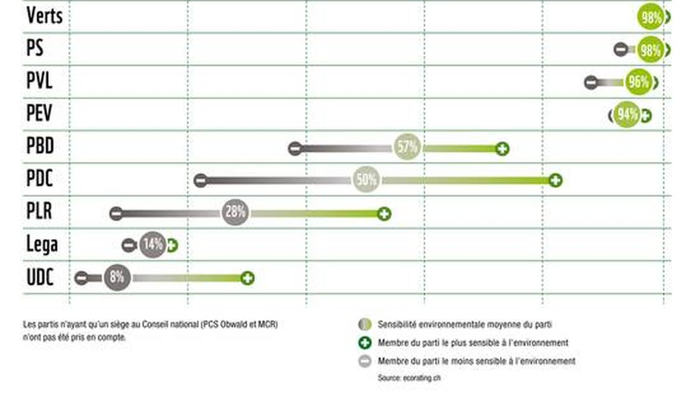La sensibilità ambientale dei partiti secondo i voti espressi