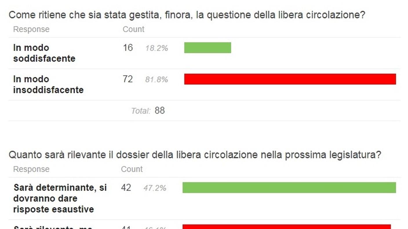 I risultati del sondaggio sulla libera circolazione (prima parte)