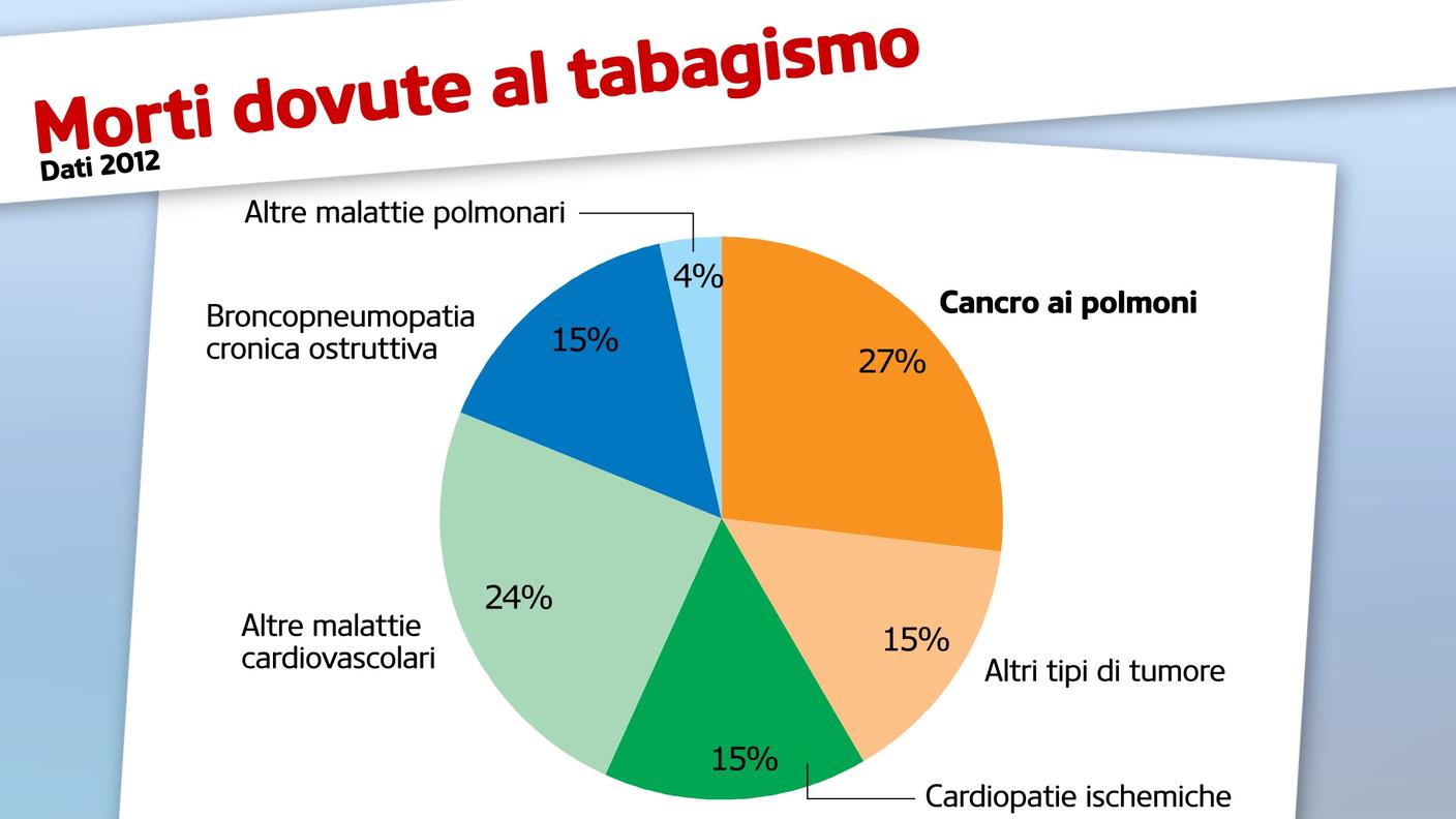 La causa principale: il cancro ai polmoni