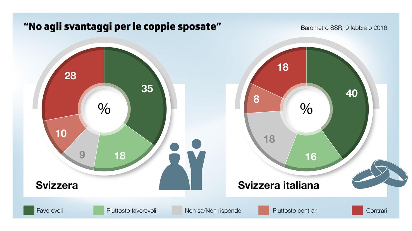 Risultato aperto per l'iniziativa PPD "Per il matrimonio e la famiglia – No agli svantaggi per le coppie sposate"