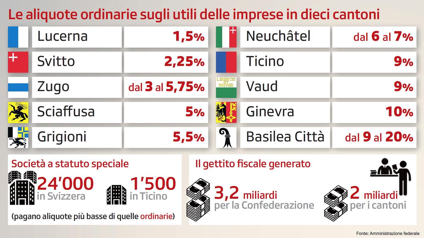 Alcuni dati attuali per capire meglio la situazione attuale