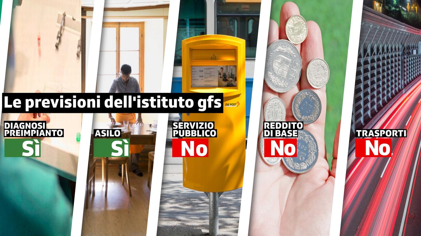 Le previsioni dell'istituto gfs