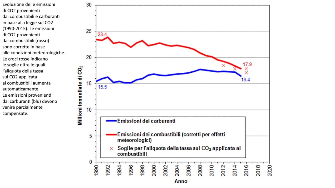 Evoluzione delle emissioni di CO2 in Svizzera