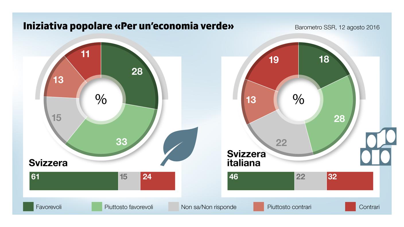 Il sondaggio: Iniziativa popolare per un'economia verde