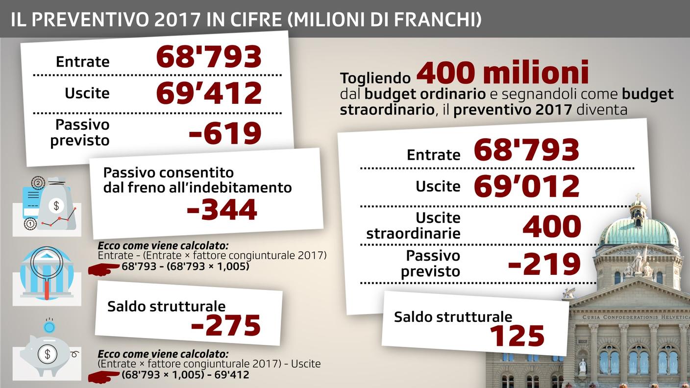 Il preventivo 2017 in cifre (dati in milioni di franchi)