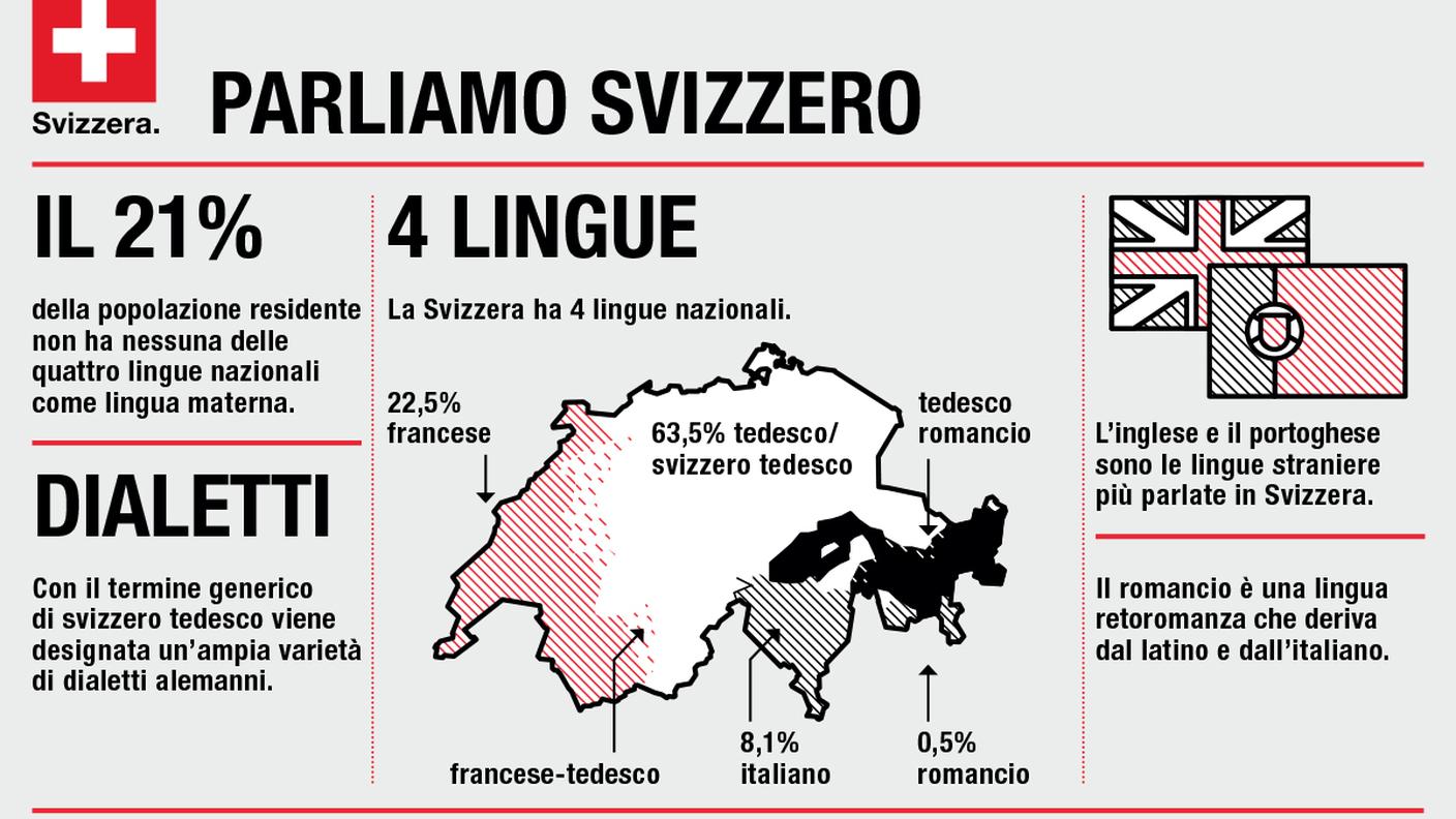 Gli stranieri parlano più lingue nazionali degli svizzeri