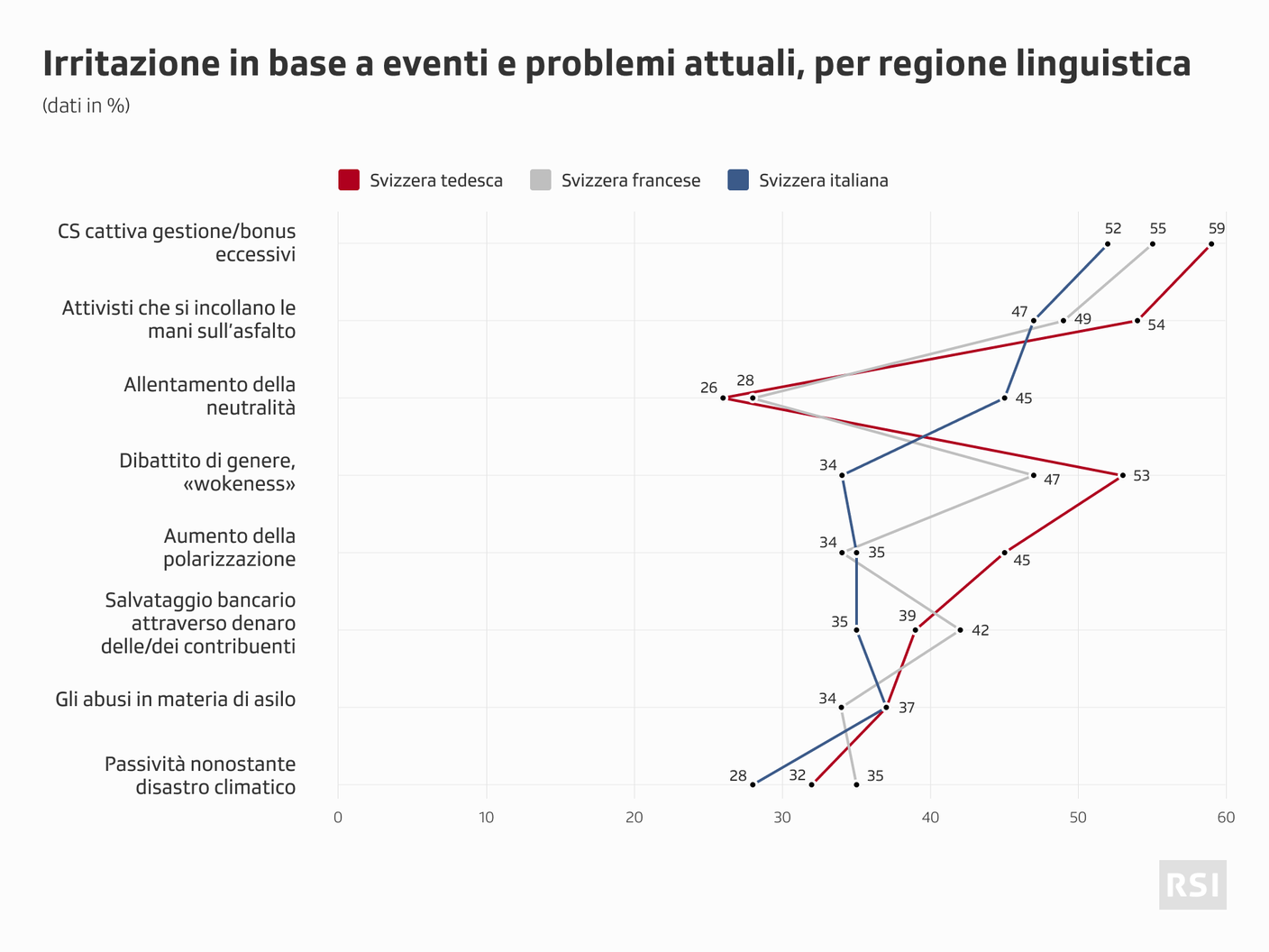 Eventi e problemi che irritano gli intervistati, per regione linguistica