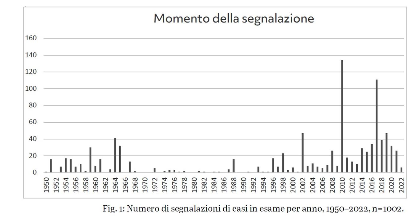 Numero di segnalazioni