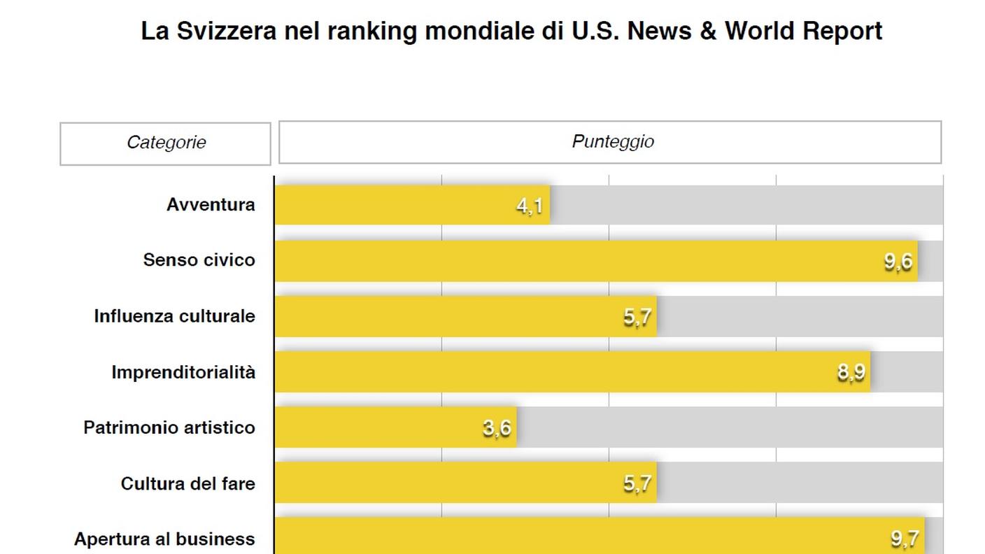 Il punteggio della Svizzera nelle singole categorie