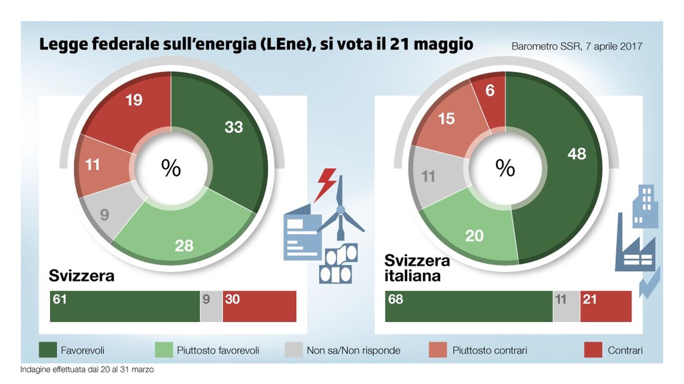 Le intenzioni di voto, rilevate dall'istituto gfs.bern