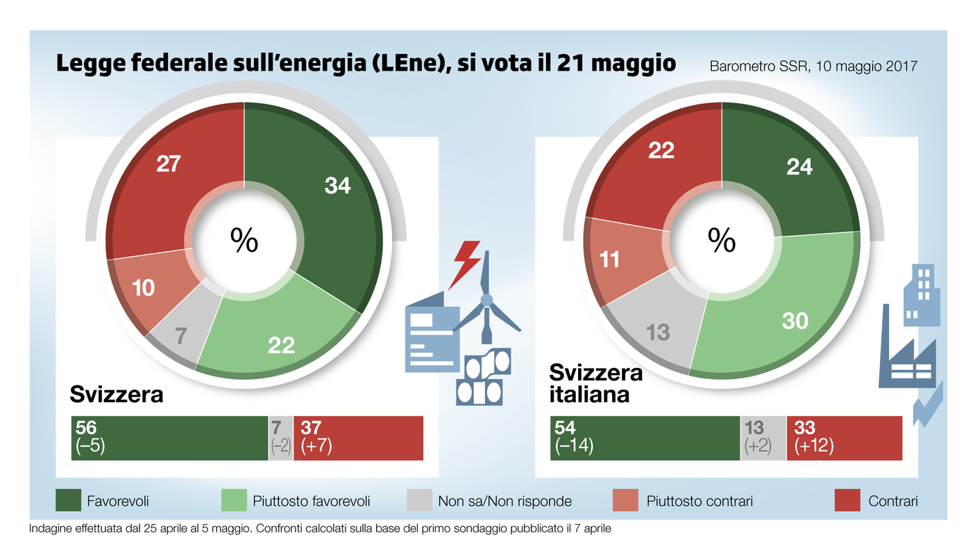 Le intenzioni di voto, rilevate dall'istituto gfs.bern