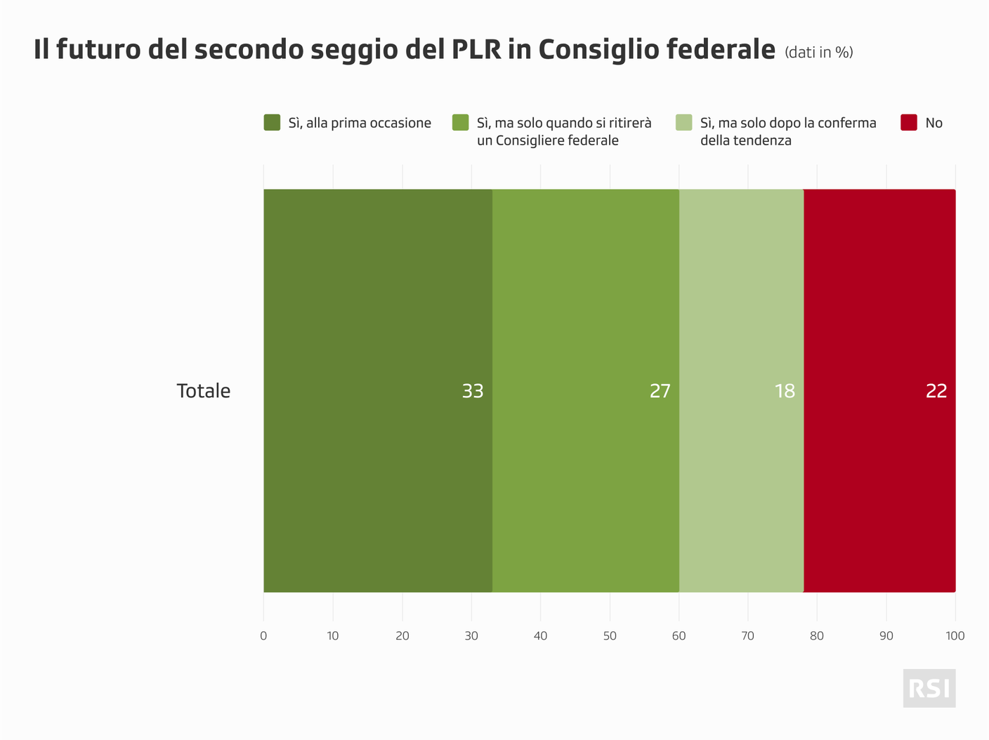 Governo: il seggio del PLR traballa