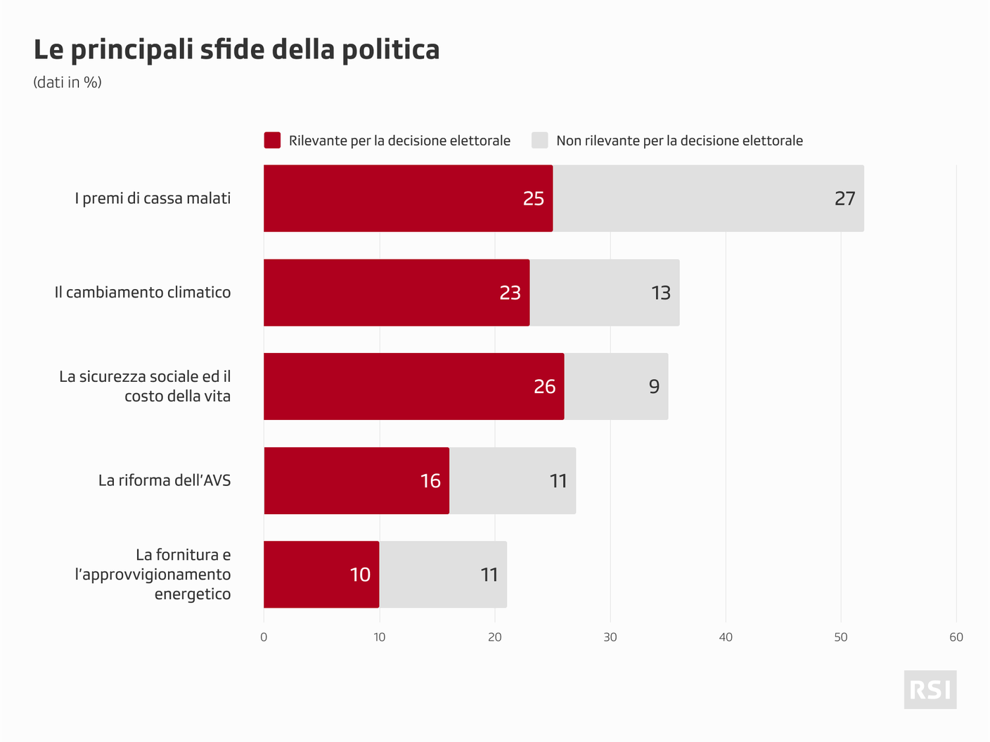Quali sfide per la politica svizzera?