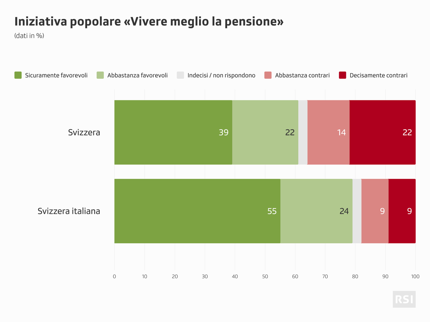 I favorevoli per la 13esima AVS prevalgono soprattutto nella Svizzera italiana