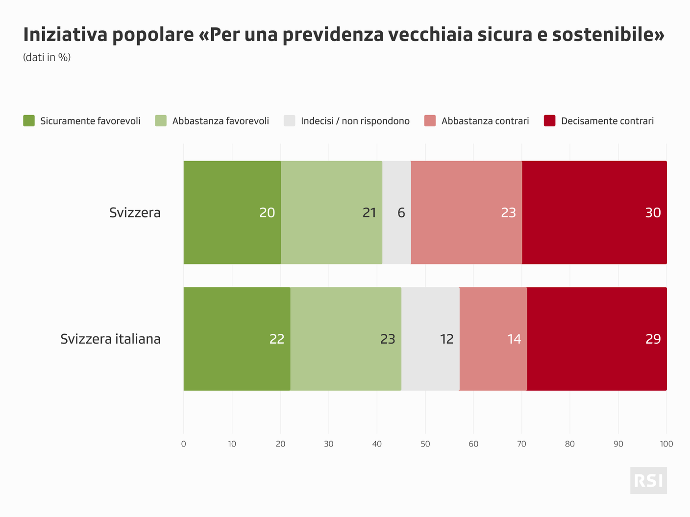 Nella Svizzera italiana sono molti coloro che non hanno ancora preso una decisione in merito all'Iniziativa sulle pensioni