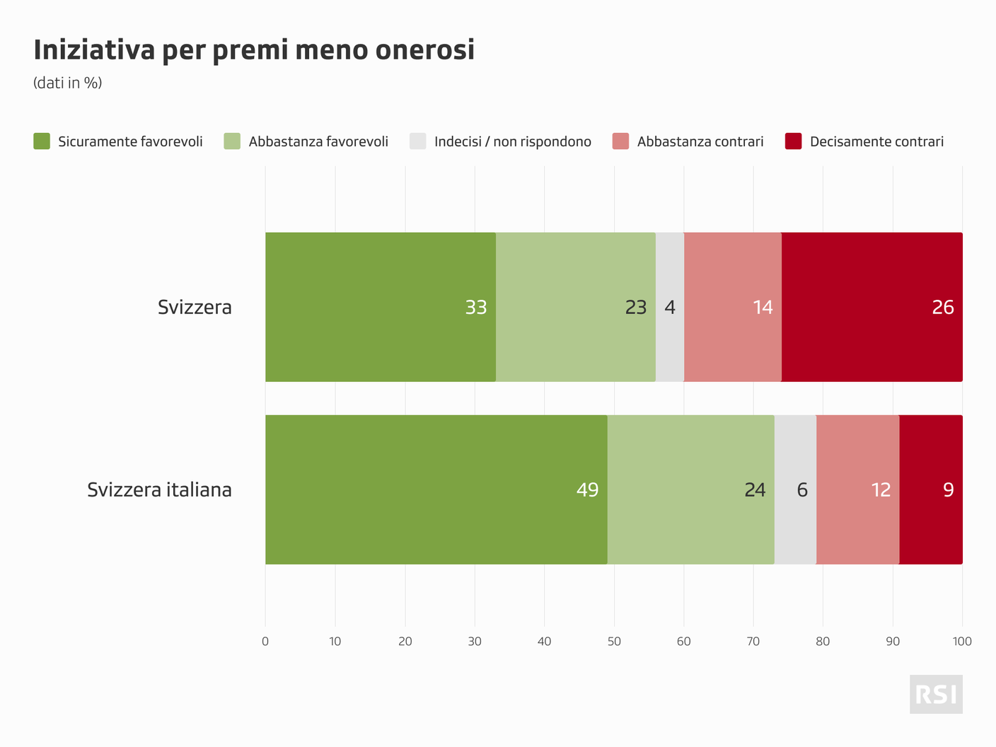 Le tendenze a livello nazionale e regionale sulla prima iniziativa sottoposta al popolo