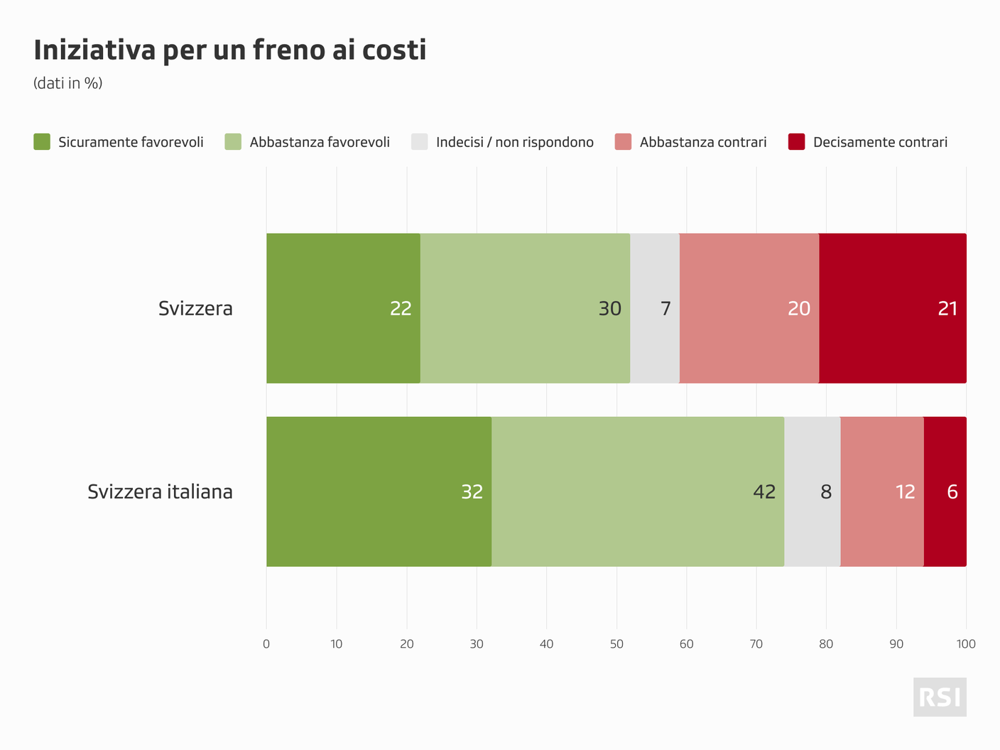 Le tendenze fin qui registrate sul secondo oggetto in votazione
