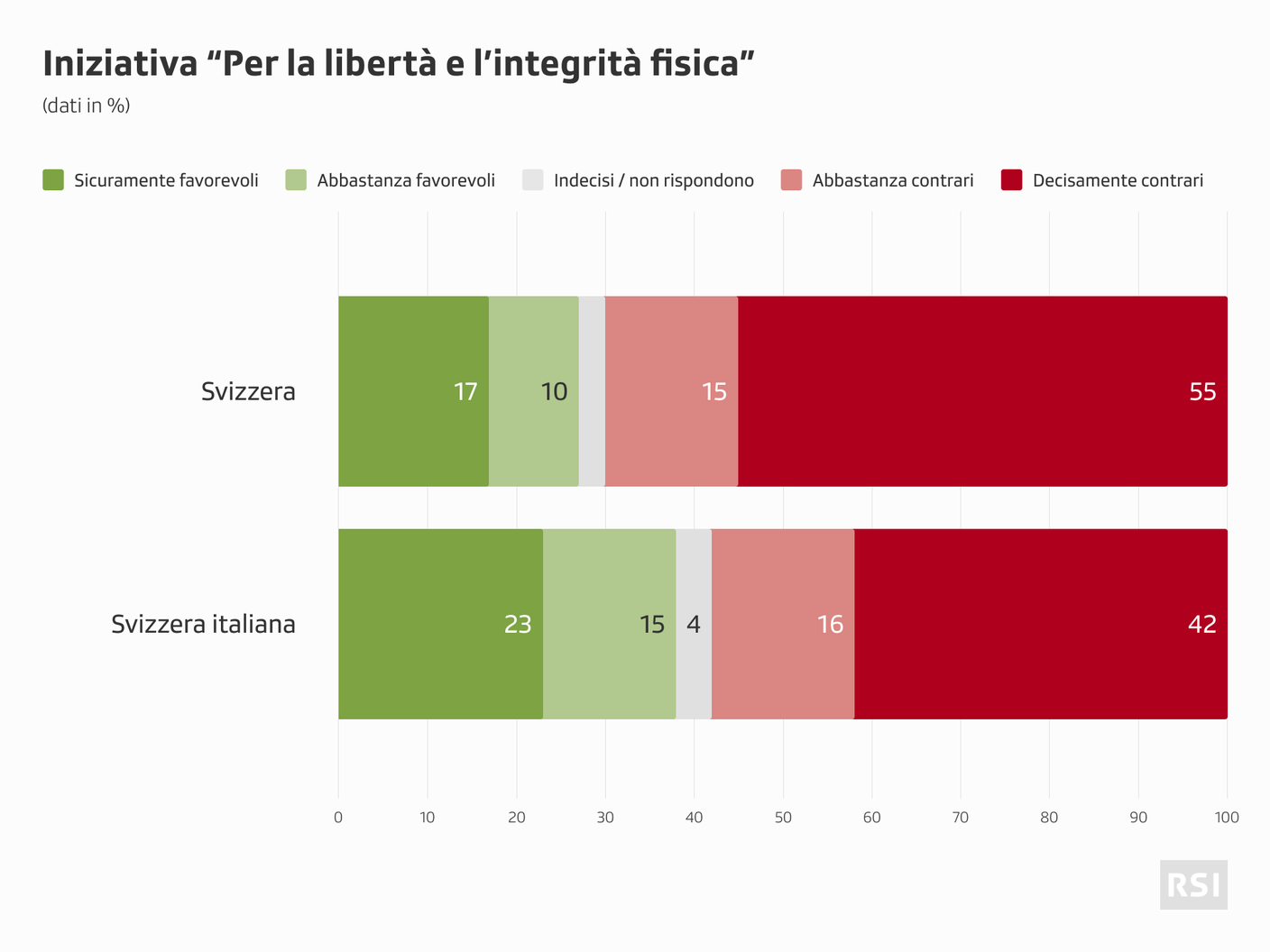 Il dato nazionale e regionale sulla terza iniziativa in votazione il 9 giugno