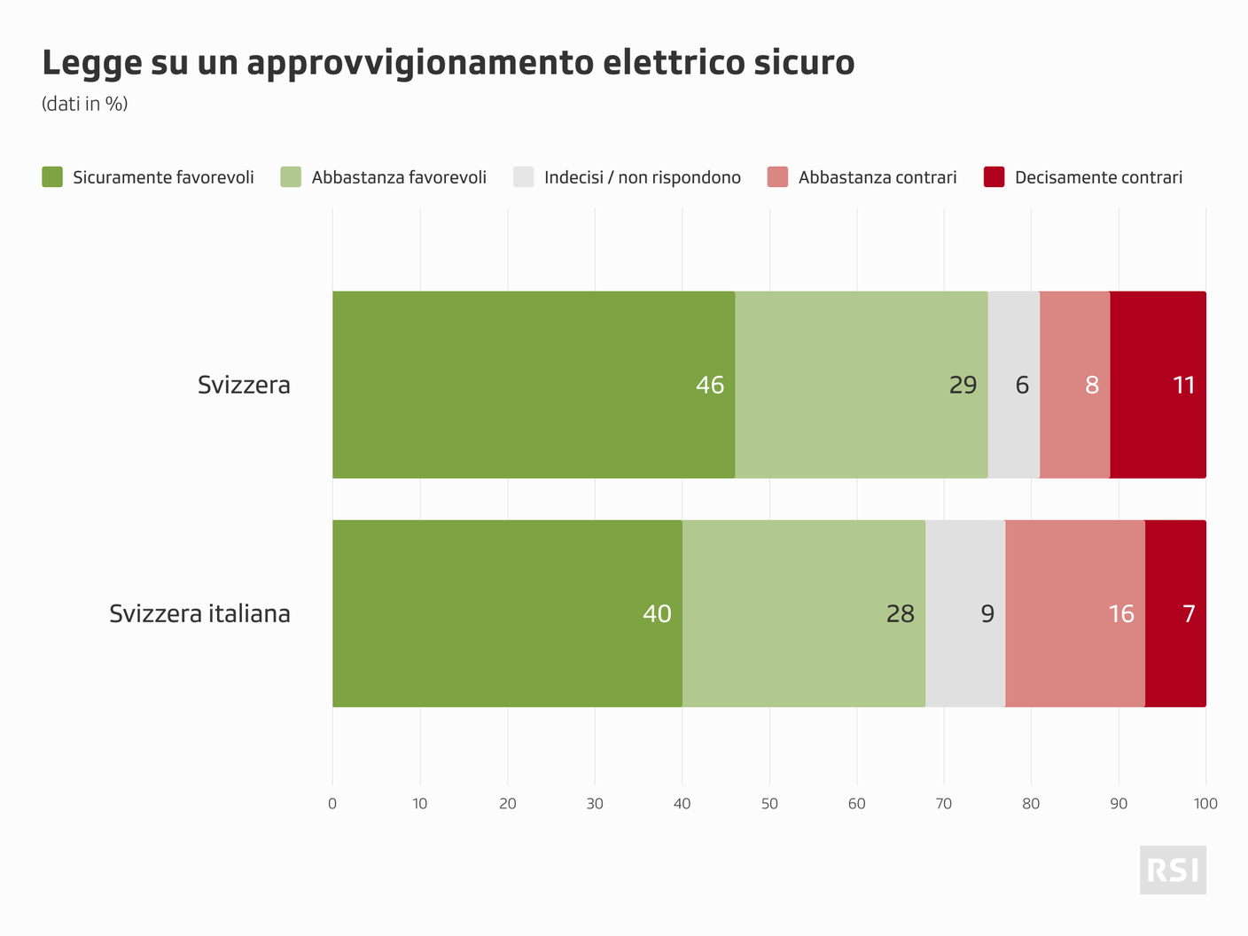 La normativa appare destinata a superare lo scoglio del referendum