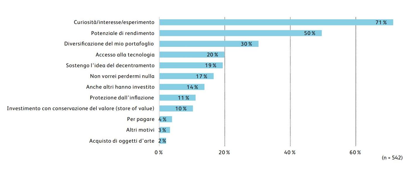 I motivi per cui si investe in criptovalute