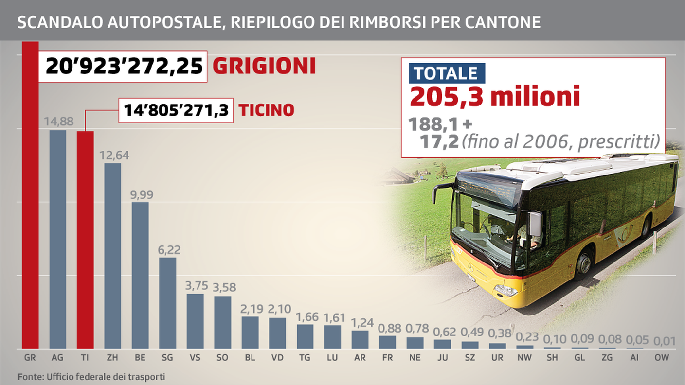 Quanto ricevono i singoli cantoni e i loro comuni