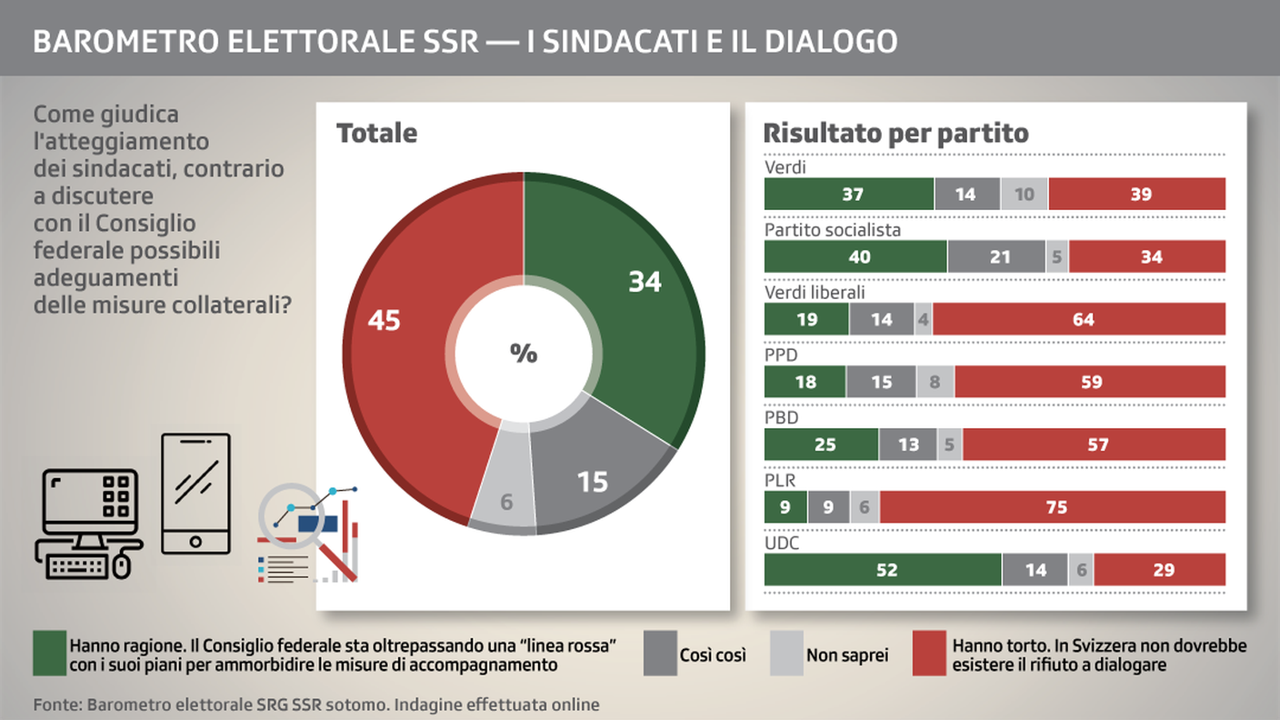 Chiusura dei sindacati a discussioni sulle misure collaterali: a prevalere sono i pareri critici