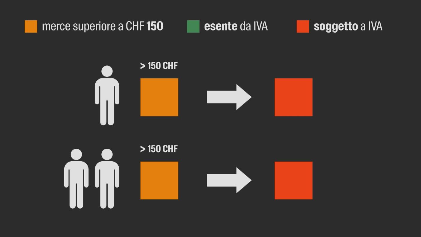 Un bene ha un valore superiore a 150 franchi