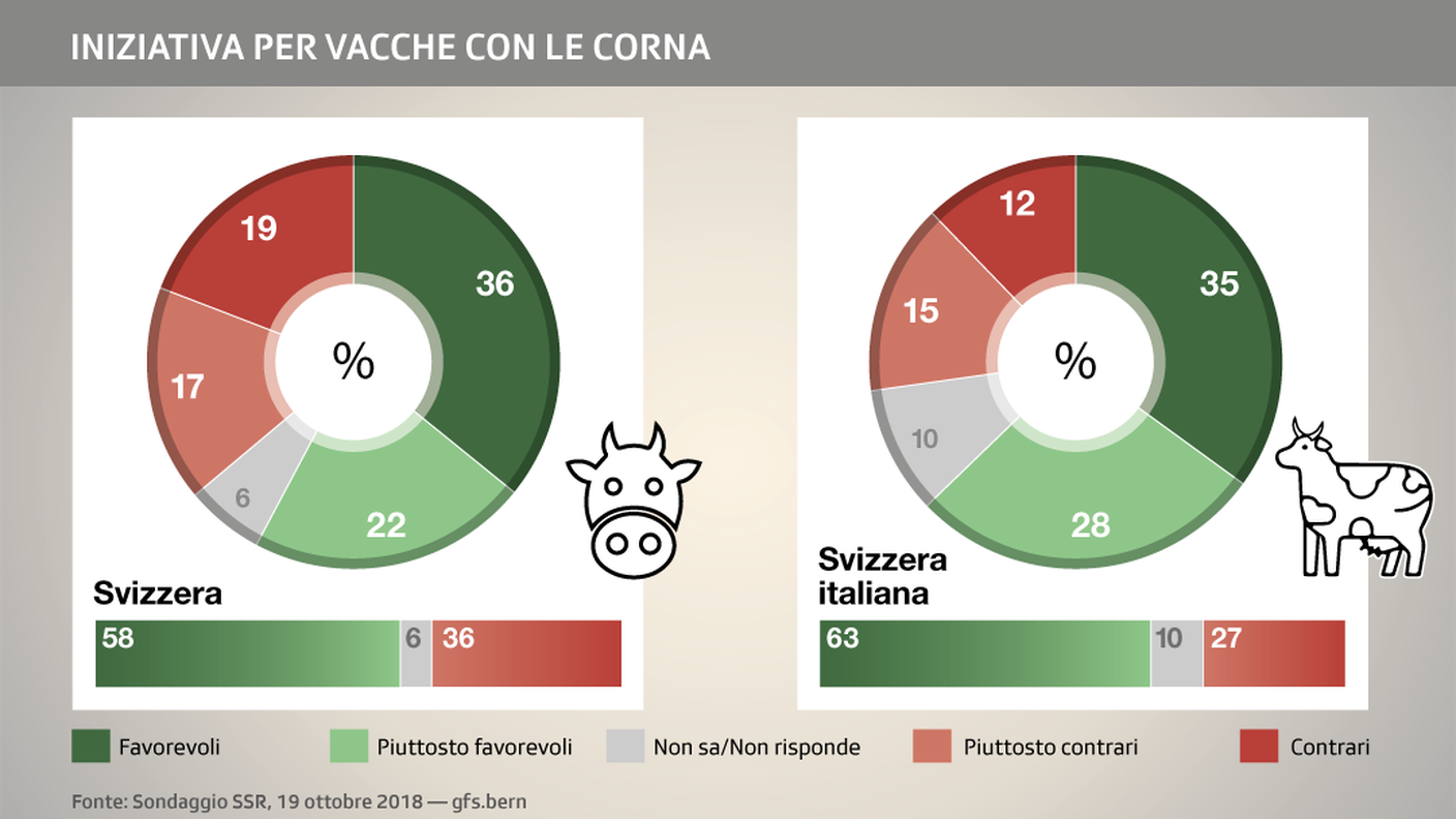 Il dato nazionale e regionale per il primo oggetto sottoposto agli elettori