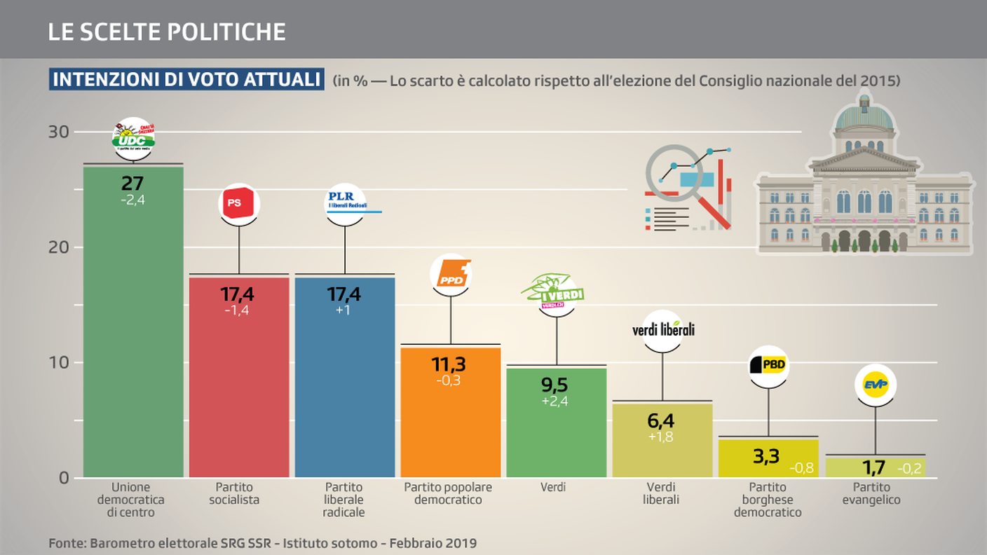 Il quadro delle intenzioni di voto