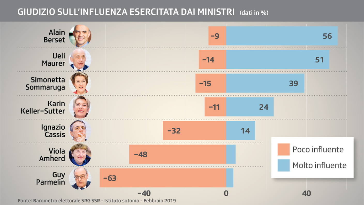 L'influenza attribuita dagli interpellati ai consiglieri federali