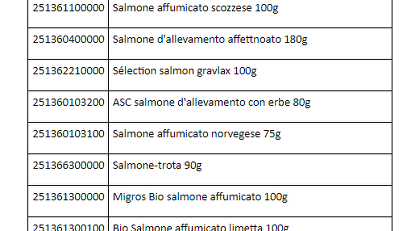 I prodotti da evitare di Migros
