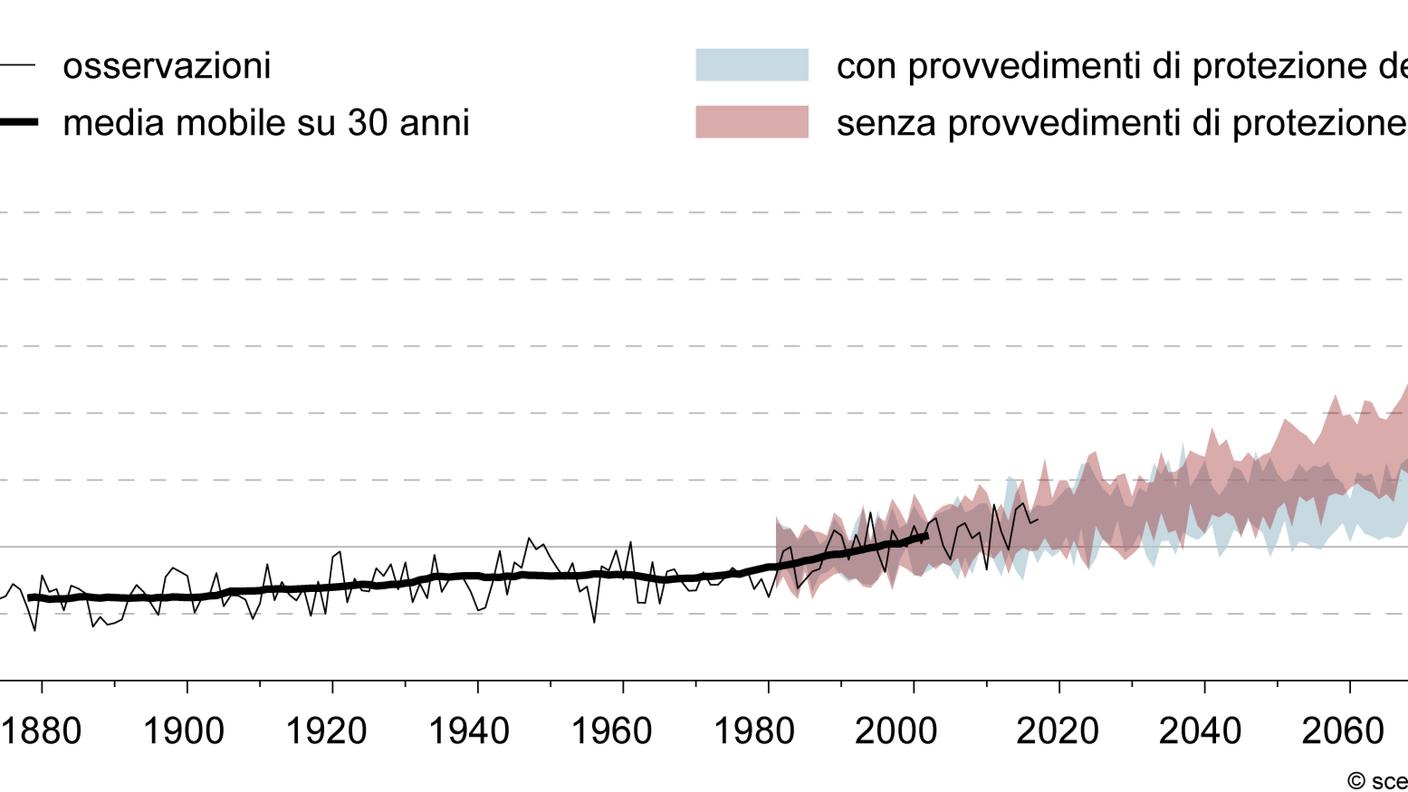 Grafico con l'evoluzione delle temperature secondo gli scenari prodotti dai modelli, in nero la media mobile su 30 anni