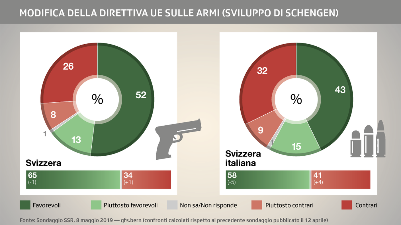 Sondaggio armi
