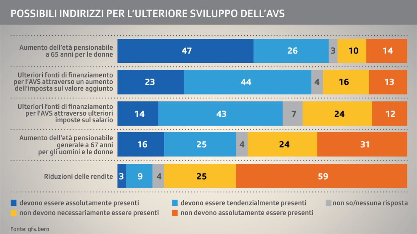 Primo pilastro e possibili opzioni per la sua stabilizzazione