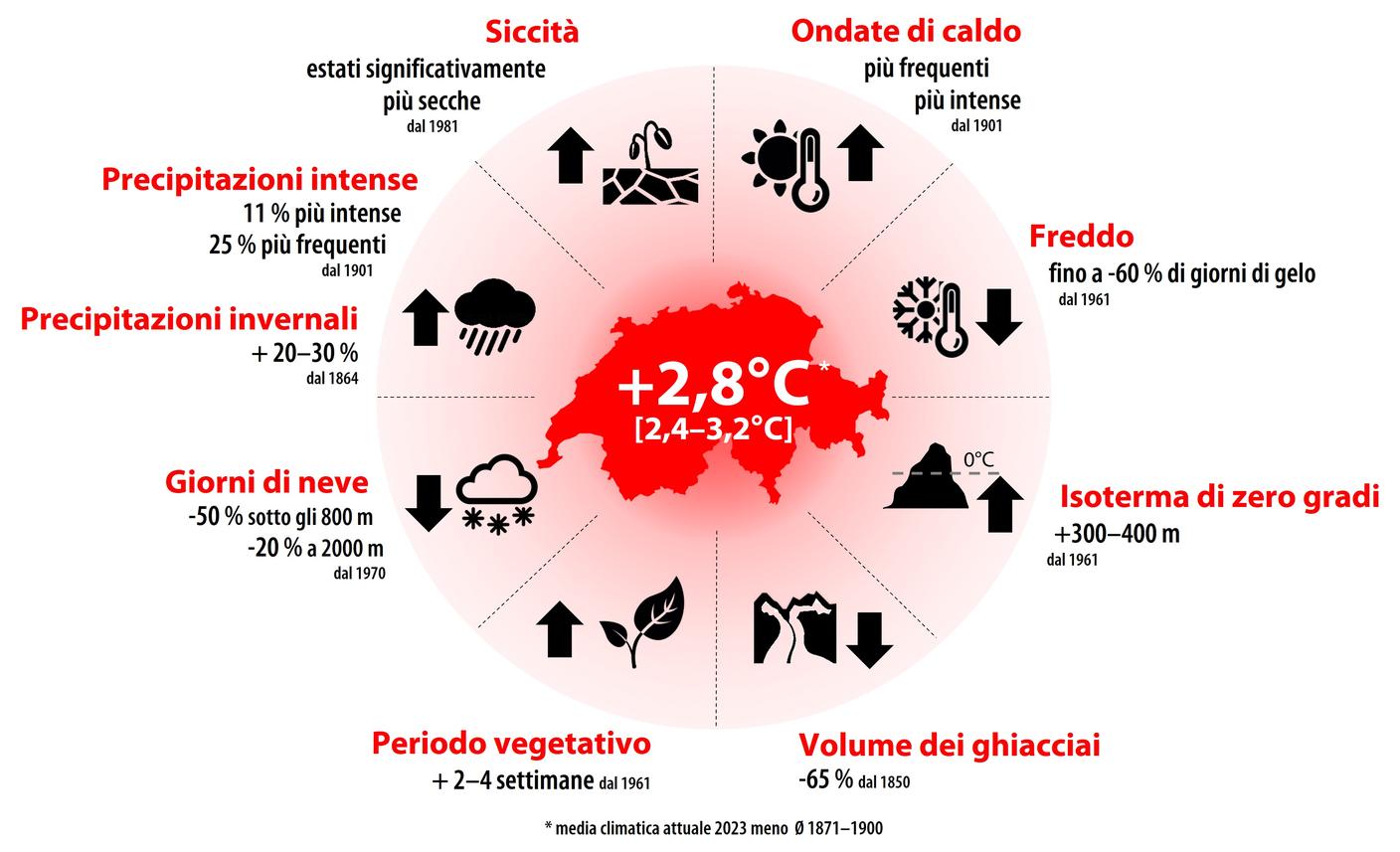 Le tante e differenti conseguenze del riscaldamento globale sul clima della Svizzera