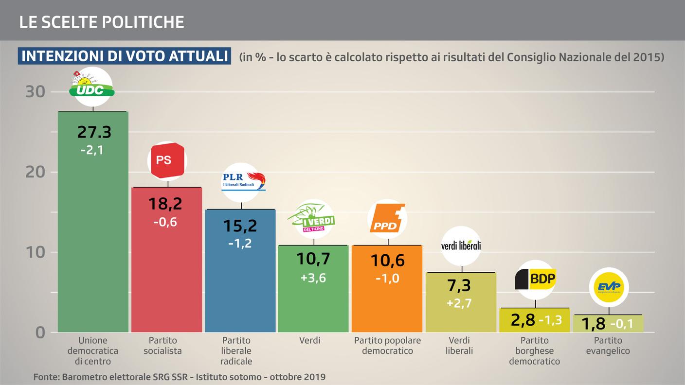 Intenzioni di voto: il quadro della situazione