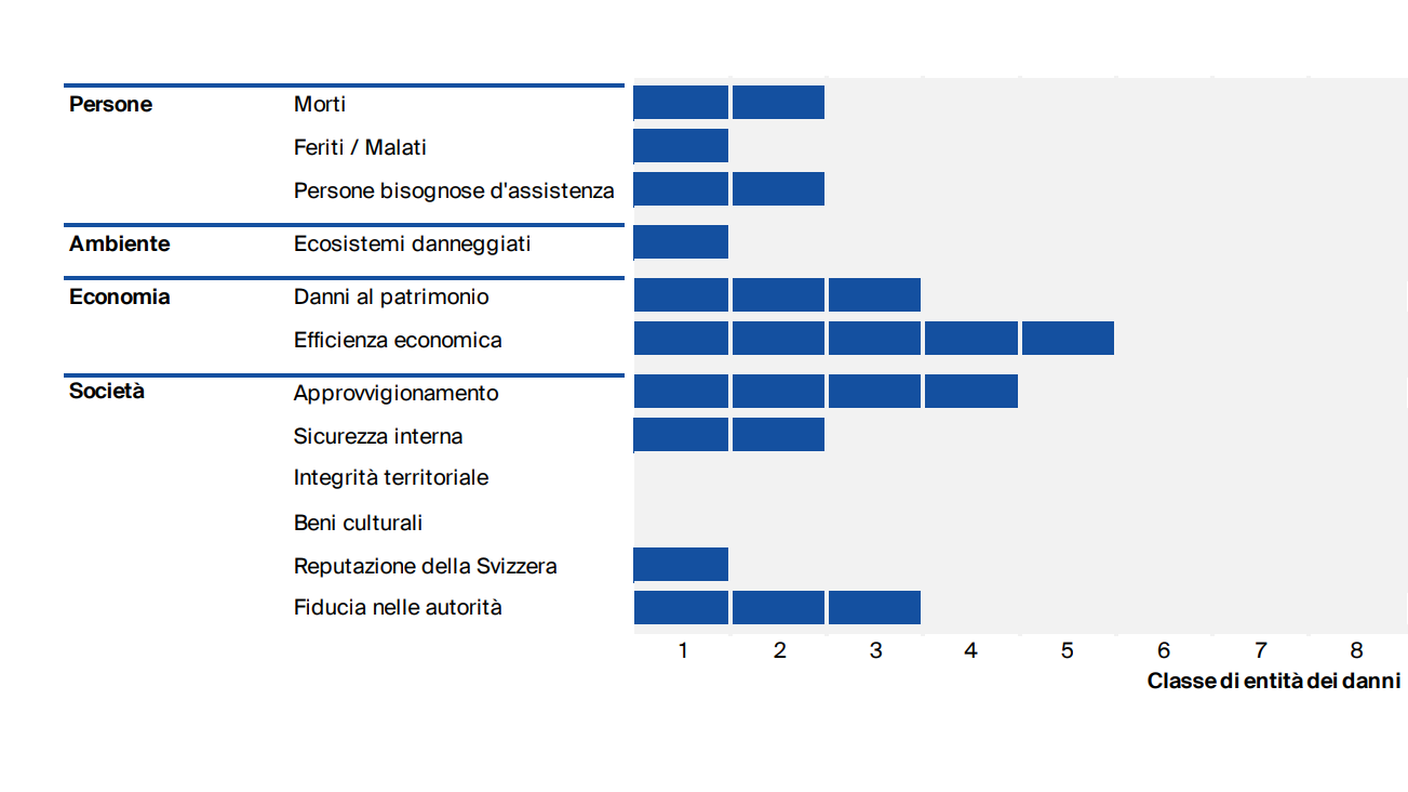 Tabella relativa alle conseguenze di uno scenario di possibile blackout tratta dal "Dossier di pericolo Interruzione di corrente (2020)",