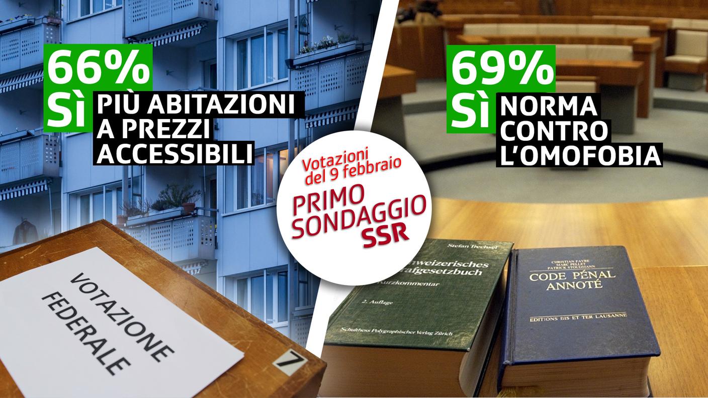 Il dato complessivo emerso dal sondaggio sui due oggetti sottoposti a votazione popolare