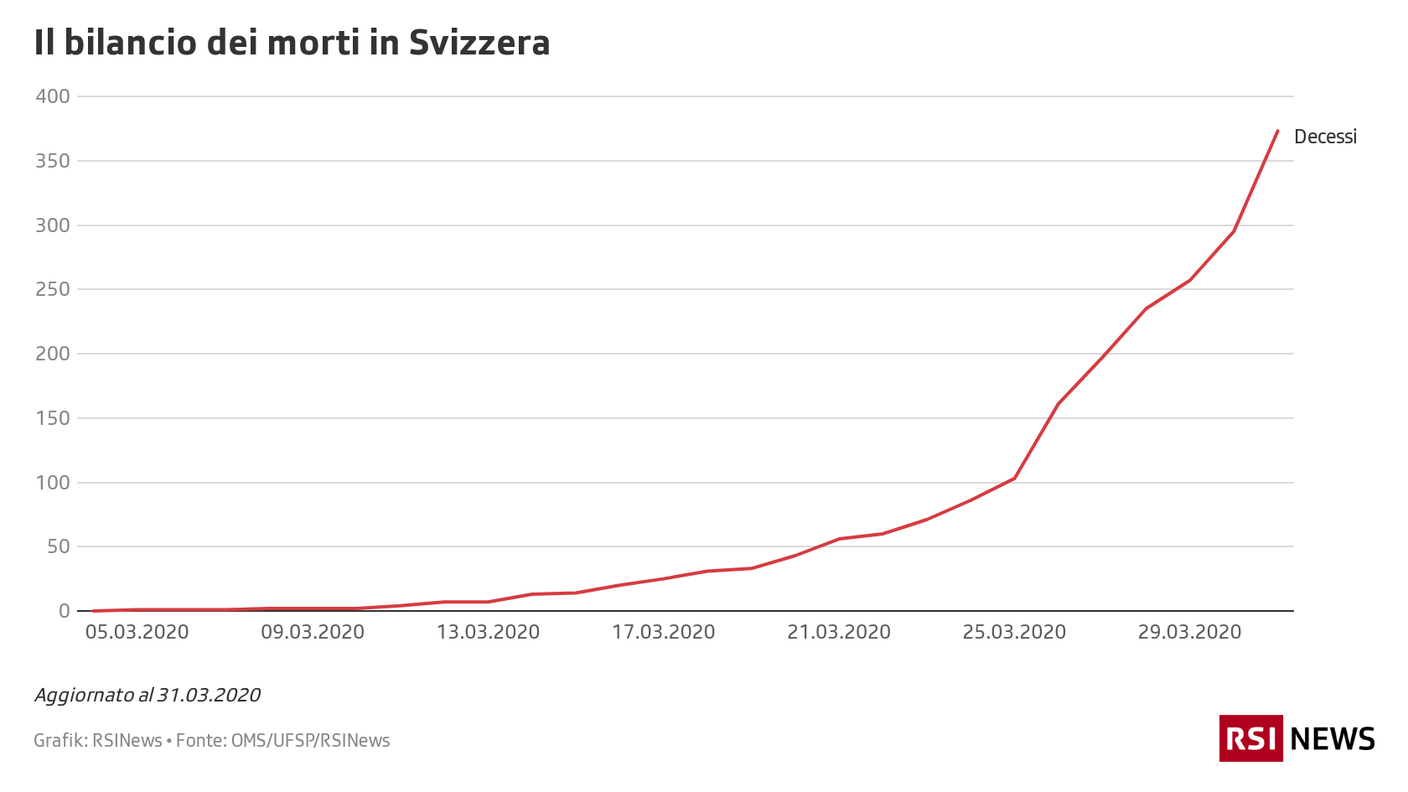 Morti in Svizzera 31.03